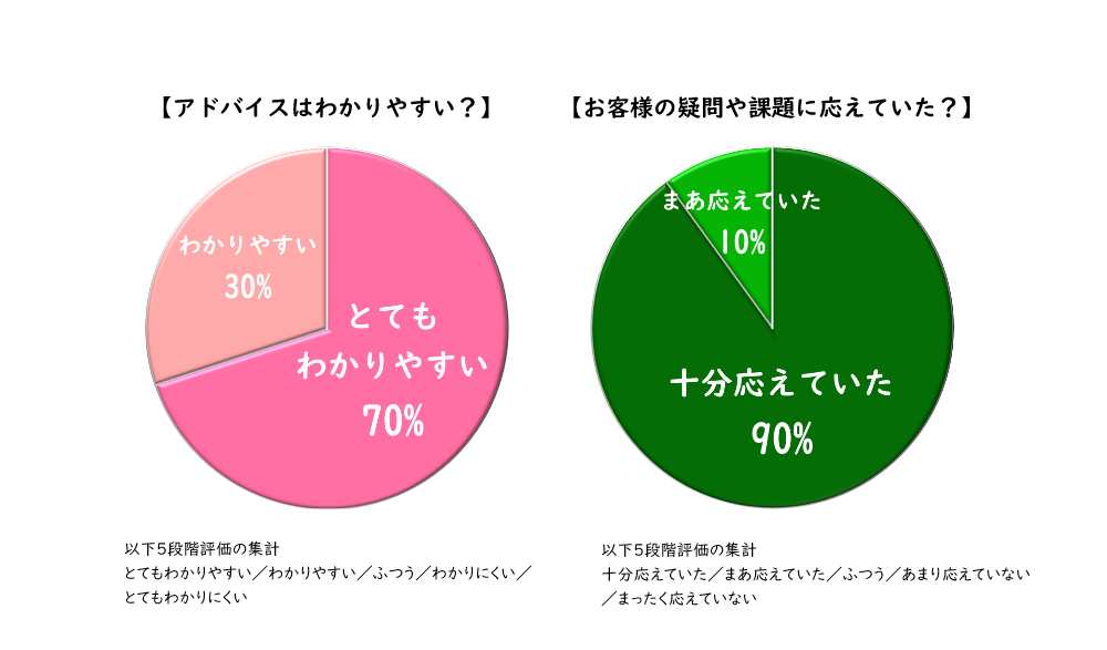 利用者アンケートより。アドバイスがとても分かりやすい70％／疑問や課題に十分応えていた90％