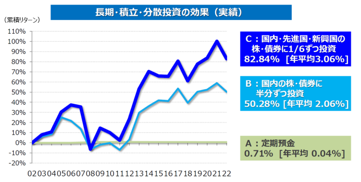 長期・積立・分散投資の効果(実績)グラフ