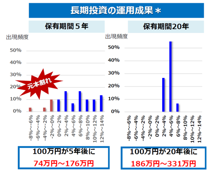 国内外の株式・債券に分散投資した場合の収益率の分布図