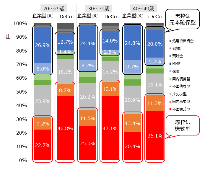 企業型DCとiDeCoの年代別運用商品 (2023年3月末)の図。