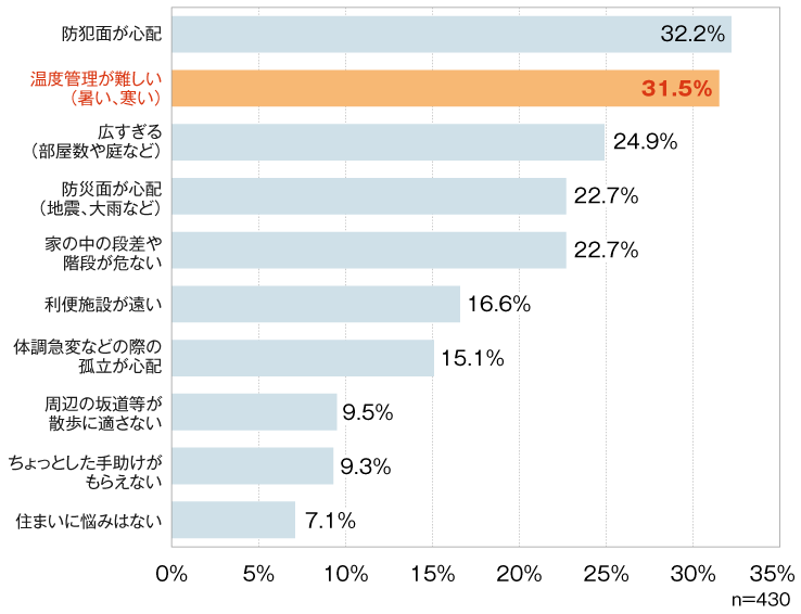 図1:今の住まいに関する悩み(複数回答、65歳以上)