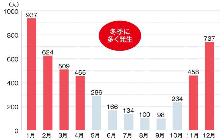 図2:高齢者の「不慮の溺死及び溺水」による発生月別死亡者数(令和元年)