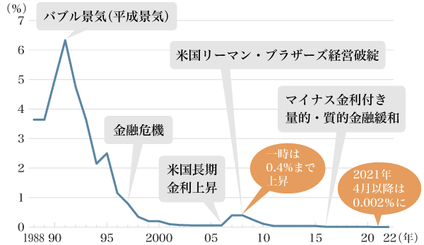 図1:郵便局(ゆうちょ銀行)3年以上のものの定額郵便貯金(定額貯金)の金利推移