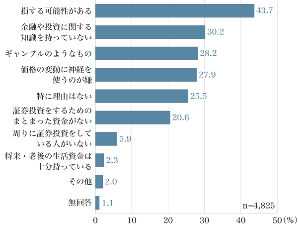 図3:証券投資が必要とは思わない理由(複数回答)