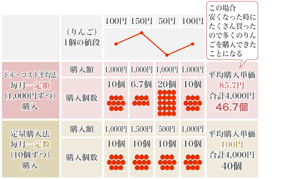 図6:ドル・コスト平均法(定額購入法)と定量購入法のイメージ