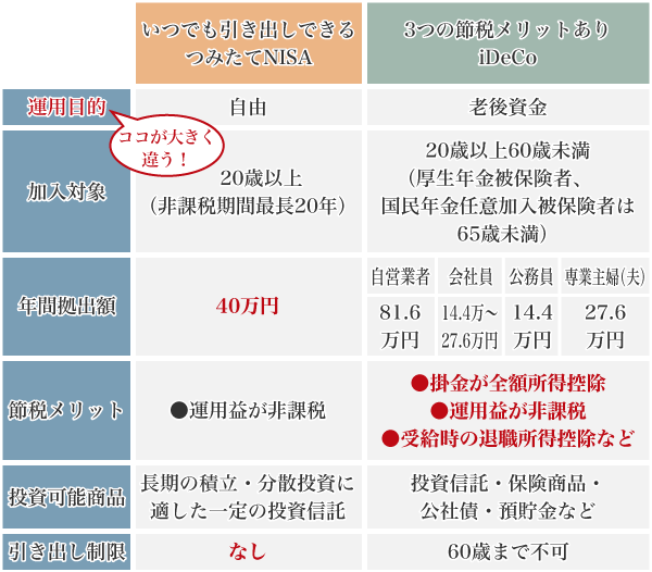 図7:つみたてNISAとiDeCoの違い