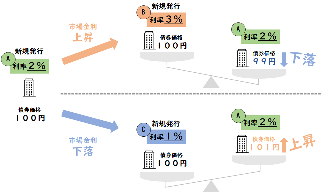 【図表1】市場金利と債券価格の関係性