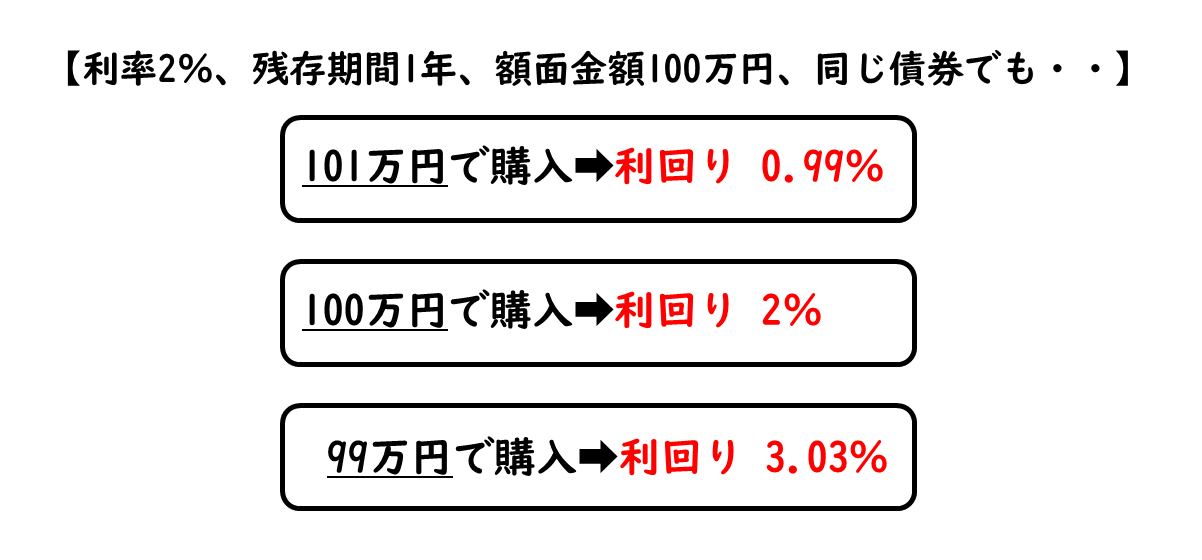 【図表3】購入価格と利回りの関係性