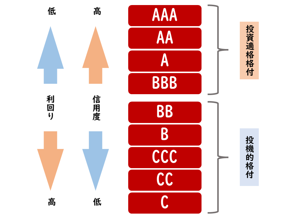 【図表4】格付と利回りの関係性