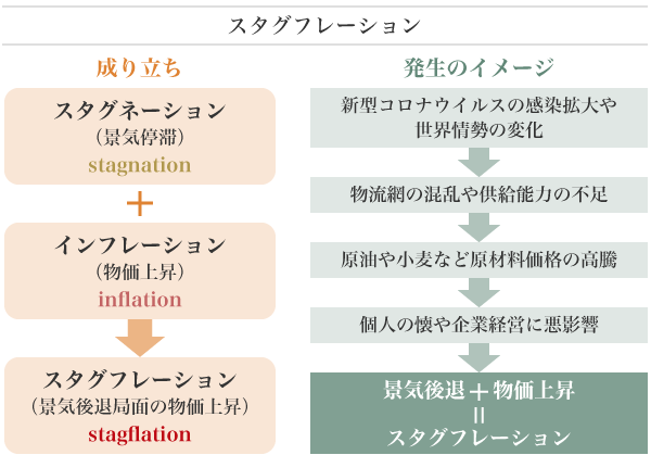 図4:インフレとスタグフレーション