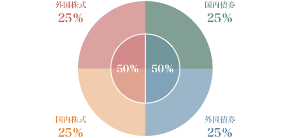 図1:分散投資イメージ
