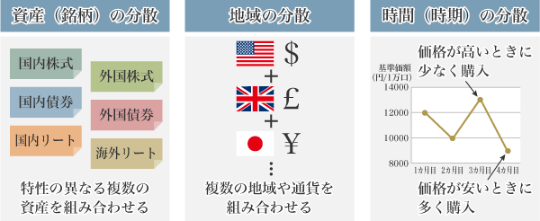 図2:分散投資のイメージ