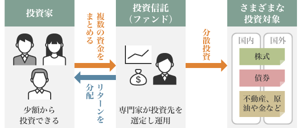 図3:投資信託のイメージ
