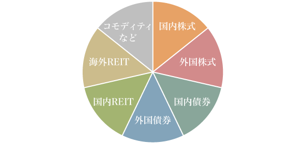 図4:バランスファンドのイメージ