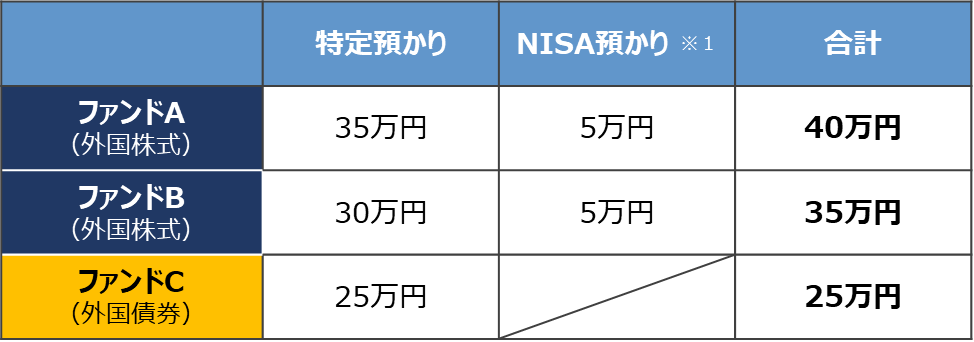 【図表2】積立のポートフォリオ金額内訳