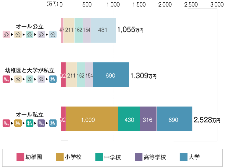 図2:幼稚園から大学卒業までの教育費の目安