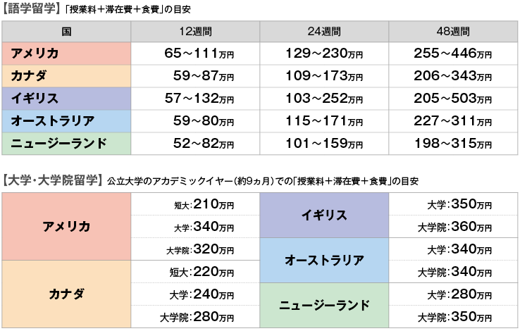 図4:海外留学の費用の目安