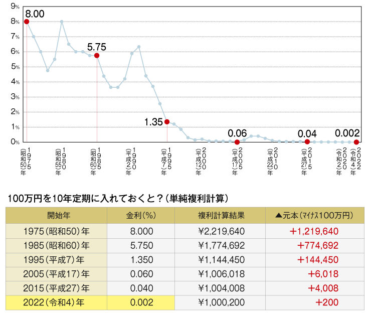 図5:定額貯金の金利推移と100万円を10年定期に入れた場合の試算