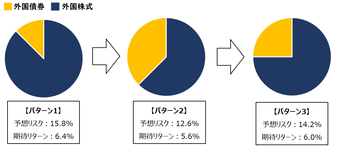 【図表1】アセットアロケーション選定のイメージ