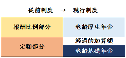 【図表1】経過的加算のイメージ図
