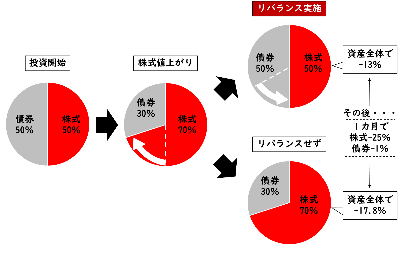 【図表1】リバランスのイメージ図