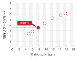予想リスクと期待リターンのイメージ図