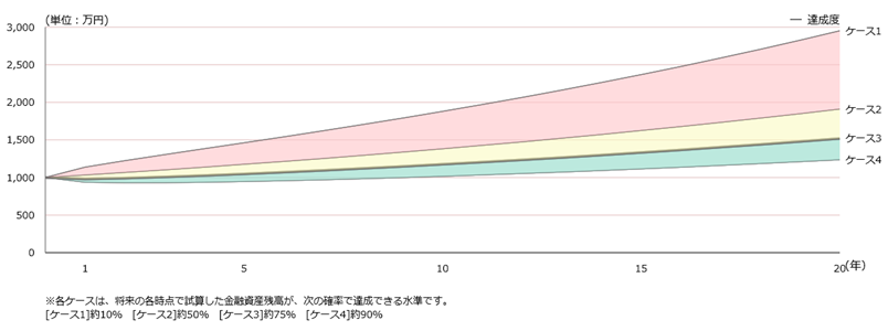資産推移シミュレーション
