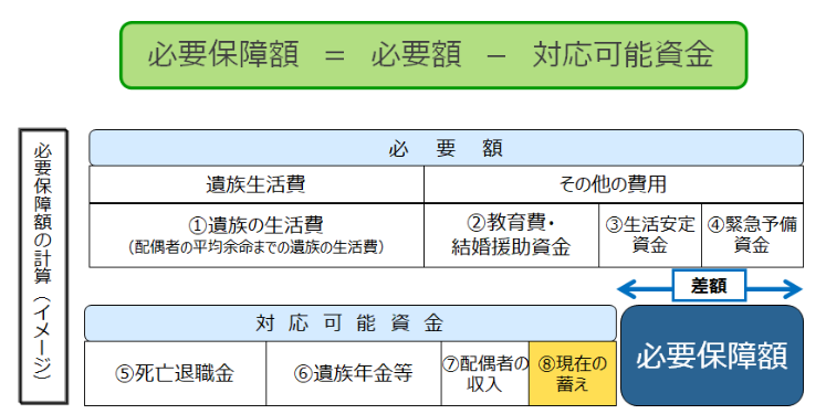 図表1:「生命保険の死亡保障」の必要保障額の考え方