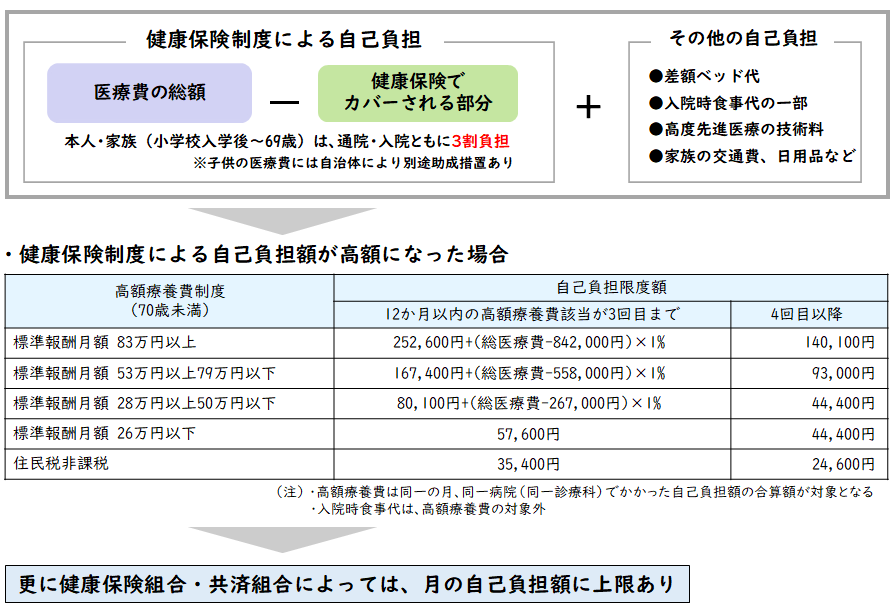 図表2:医療費の自己負担と高額療養費