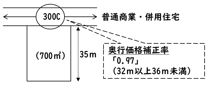 1つの道路に面している土地のイメージ図