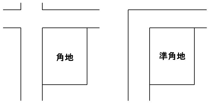 角地・準角地の違いイメージ図