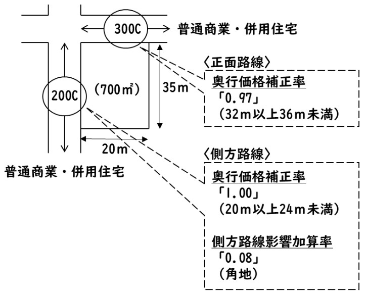 角地にある土地の路線価図イメージ
