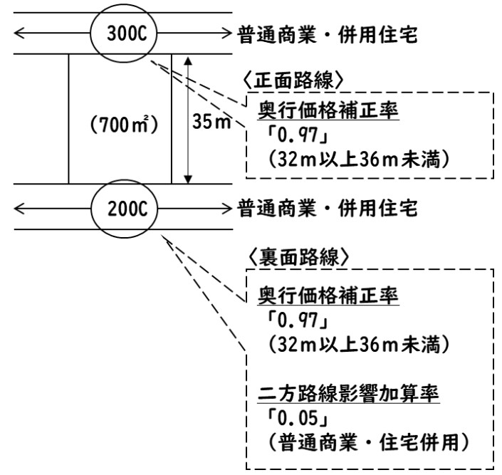道路に挟まれた土地のイメージ図