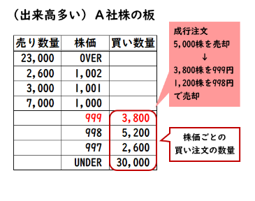 出来高が多い板のイメージ図