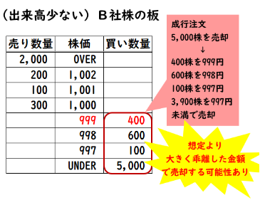 出来高が少ない板のイメージ図