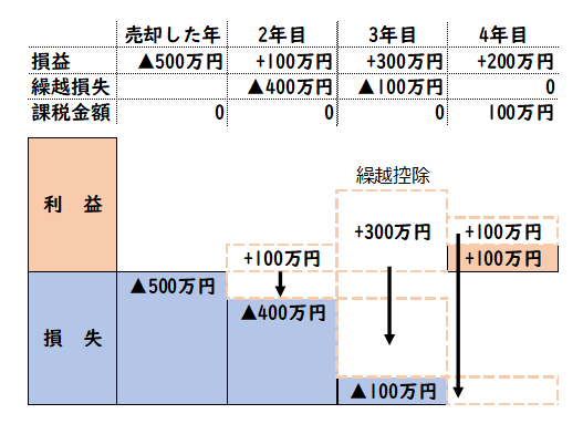 上場株式等の譲渡損失の損益通算および繰越控除のイメージ