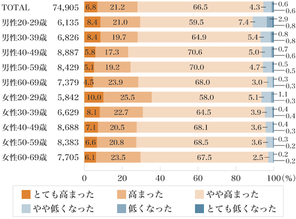 >図1: コロナ前後の健康意識の変化