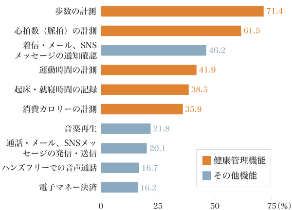 図2:ウェアラブル端末の人気の機能