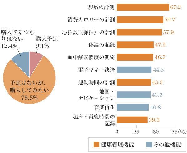 図3:ウェアラブルデバイスに興味がある人の購入予定割合と使ってみたい機能