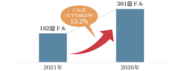 図4:ウェアラブルヘルスケア端末の市場規模