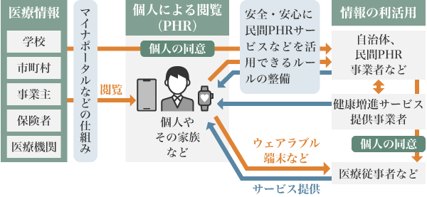 図5:国や医療従事者など関係者による医療PHR利活用の概要