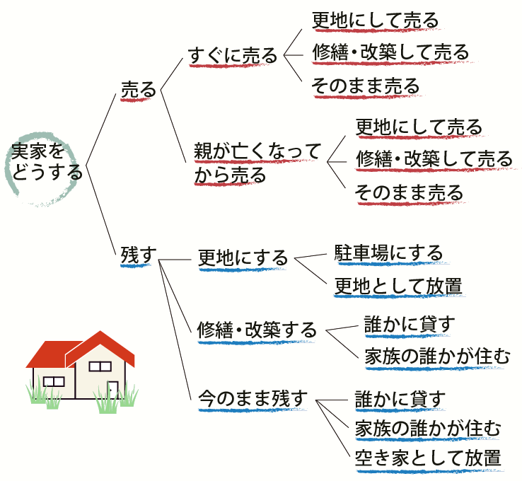 図1:ディシジョンツリーの例