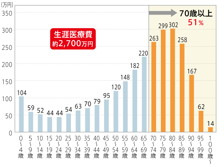図1:年齢別1人当たりにかかる生涯医療費
