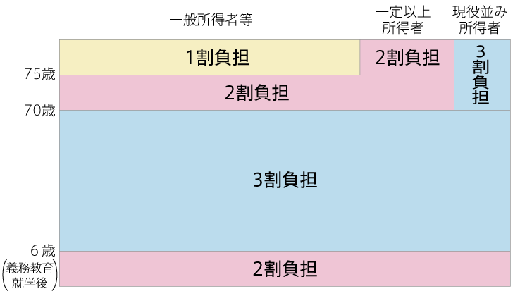 図2:年齢による医療費の自己負担割合