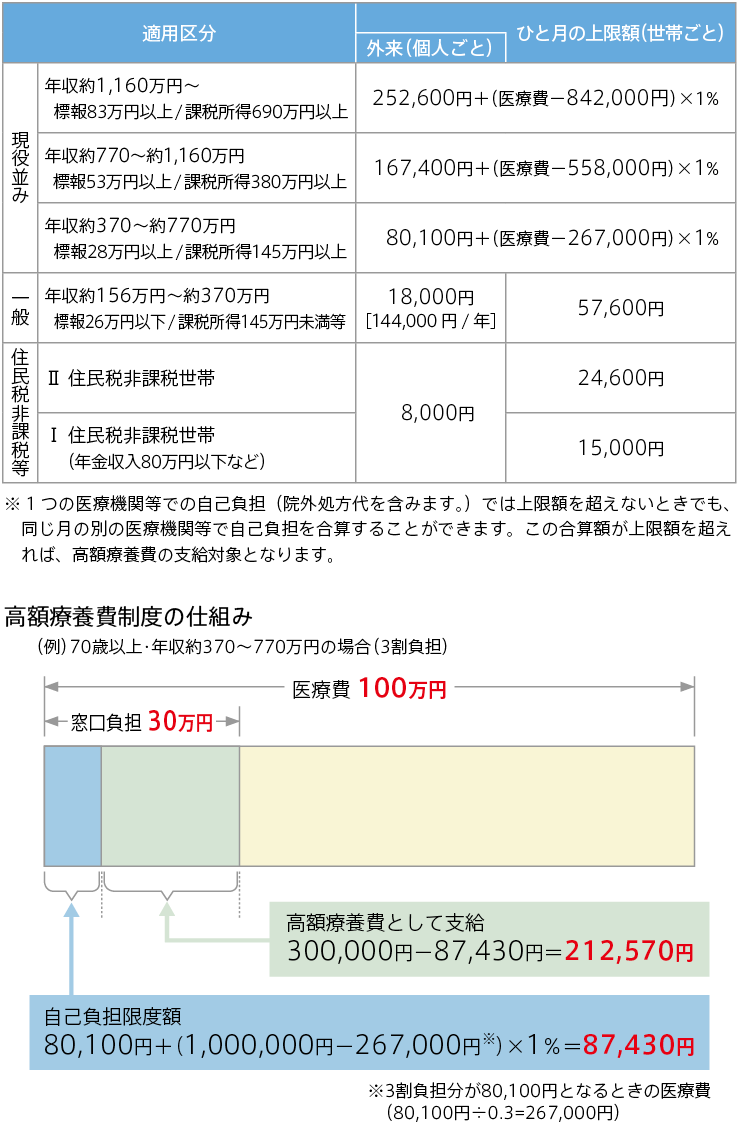 図3:高額療養費制度の年収別自己負担限度額(70歳以上についての概要)と計算例