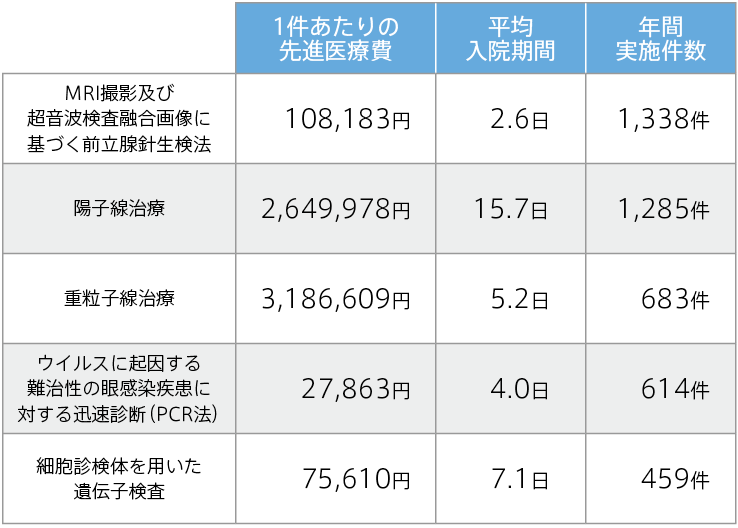 図4:先進医療費の例