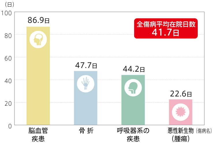 図5:傷病別の平均在院日数(70歳以上)