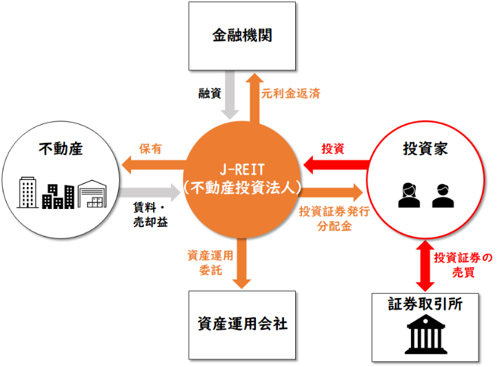 【図表1】J-REITの仕組み