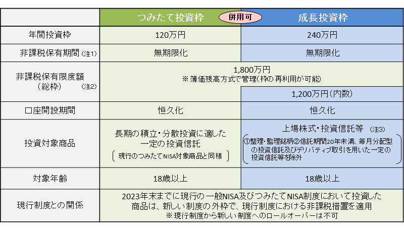 新NISA制度概要