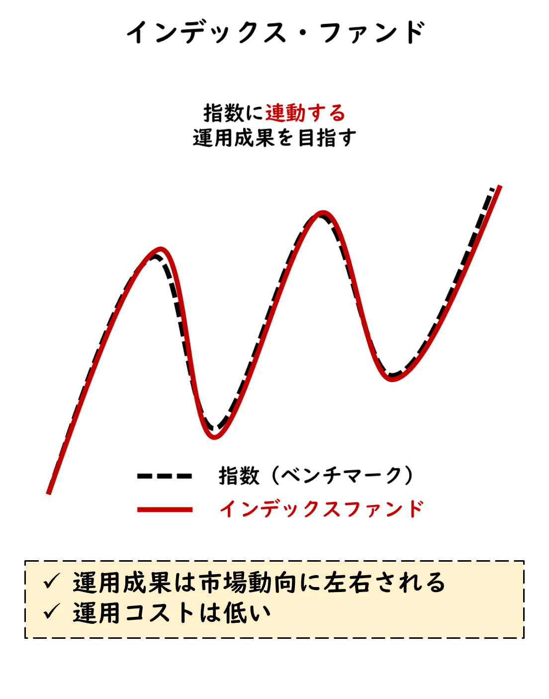 インデックスファンドのイメージ